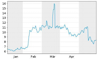 Chart Spire Global Inc. - 6 Monate