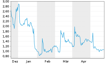 Chart TC BioPharm (Holdings) PLC - 6 Monate