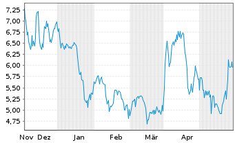 Chart US GoldMining Inc. - 6 mois