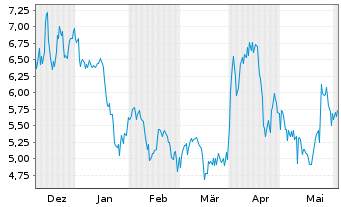 Chart US GoldMining Inc. - 6 Months