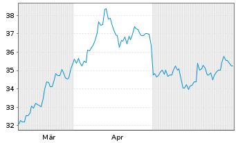 Chart Viper Energy Inc. - 6 Months