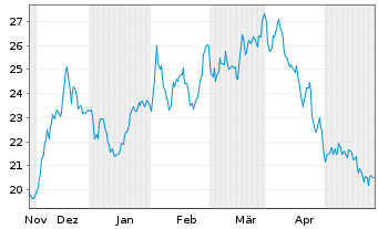 Chart Wabash National Corp. - 6 Months
