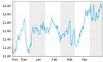 Chart WhiteHorse Finance Inc. - 6 mois