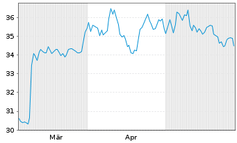 Chart Wiley (John) & Sons Inc. - 6 Months