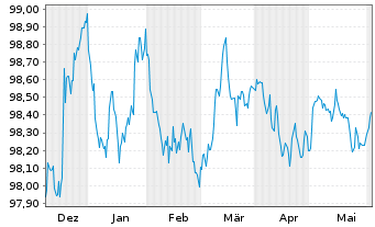 Chart HSBC Holdings PLC EO-FLR Med.-T. Nts 2022(22/27) - 6 mois