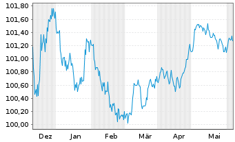 Chart BAWAG P.S.K. EO-Preferred MTN 2023(27) - 6 mois