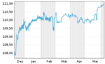 Chart Bank of Valletta PLC EO-FLR Non-Pref.MTN 22(26/27) - 6 Months