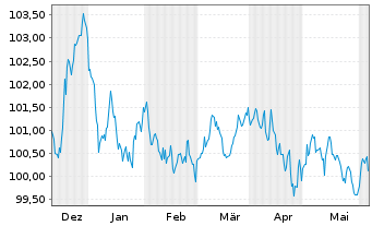 Chart ABB Finance B.V. EO-Medium-Term Nts 2023(23/31) - 6 mois