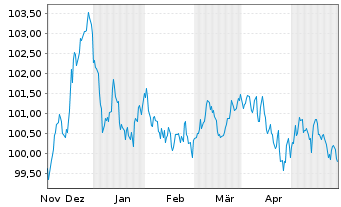 Chart ABB Finance B.V. EO-Medium-Term Nts 2023(23/31) - 6 Monate