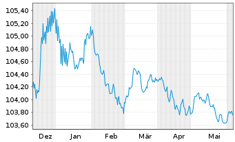 Chart Credit Suisse AG EO-Medium-Term Notes 2023(26) - 6 Months