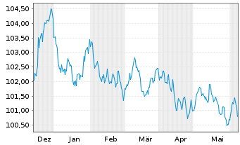 Chart Wolters Kluwer N.V. EO-Notes 2023(23/31) - 6 Months