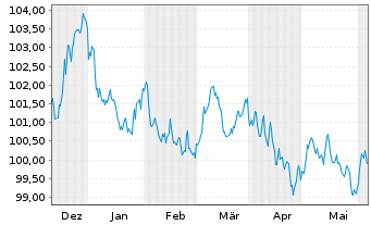 Chart Nederlandse Waterschapsbank NV EO-MTN. 2023(33) - 6 Months