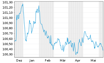Chart Volkswagen Bank GmbH Med.Term.Nts. v.23(26) - 6 mois