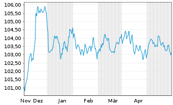 Chart Volkswagen Bank GmbH Med.Term.Nts. v.23(31) - 6 Monate