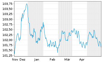 Chart Nordea Bank Abp EO-Non-Preferred MTN 2023(28) - 6 Monate