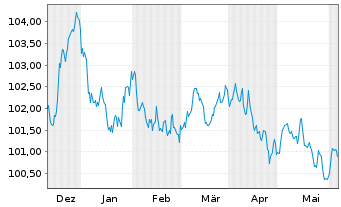 Chart BP Capital Markets PLC EO-Medium-Term Nts 2023(30) - 6 Months