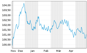 Chart BP Capital Markets PLC EO-Medium-Term Nts 2023(30) - 6 Monate