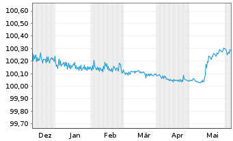 Chart Kraft Heinz Foods Co. EO-FLR Notes 2023(24/25) - 6 Months