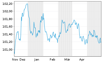 Chart Caixabank S.A. EO-FLR Non-Pref. MTN 23(26/27) - 6 Monate