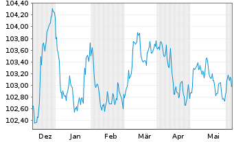 Chart NatWest Group PLC EO-FLR Med.-T.Nts 2023(28/29) - 6 Months