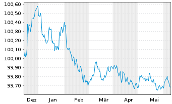 Chart Skandinaviska Enskilda Banken Cov.Bds 2023(25) - 6 Months