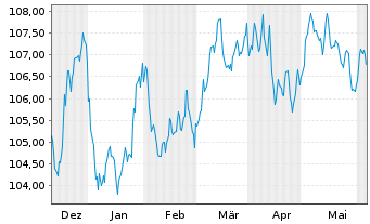 Chart ING Groep N.V. EO-FLR Med.-T. Nts 2023(33/34) - 6 Months