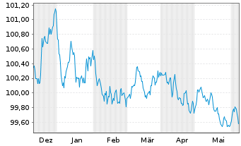 Chart BMW Finance N.V. EO-Medium-Term Notes 2023(26) - 6 mois