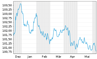 Chart WPP Finance S.A. EO-Medium-Term Nts 2023(23/28) - 6 mois