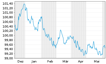 Chart Raiffeisen Bank Intl AG -T.Hyp.Pfandb.2023(27) - 6 mois