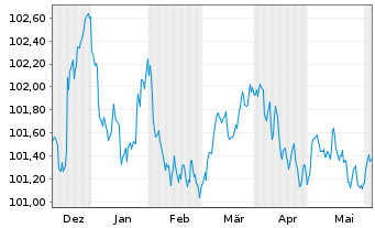 Chart Lloyds Bank Corporate Markets EO-MTN. 2023(27) - 6 mois