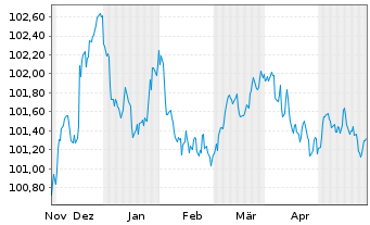 Chart Lloyds Bank Corporate Markets EO-MTN. 2023(27) - 6 Monate