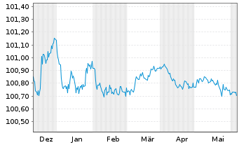 Chart Swedbank AB EO-Non-Pref. MTN 2023(25/26) - 6 mois
