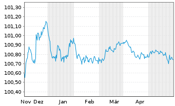 Chart Swedbank AB EO-Non-Pref. MTN 2023(25/26) - 6 Monate