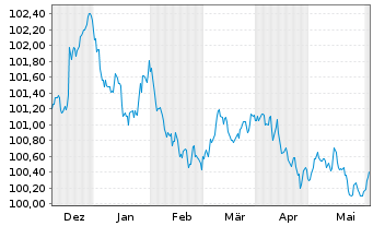 Chart Robert Bosch GmbH MTN v.2023(2023/2027) - 6 Months