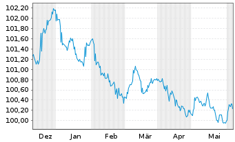 Chart Aktia Bank PLC EO-Med.-Term Cov. Bds 2023(27) - 6 Months