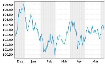 Chart Bayer AG MTN v.2023(2033/2033) - 6 Months