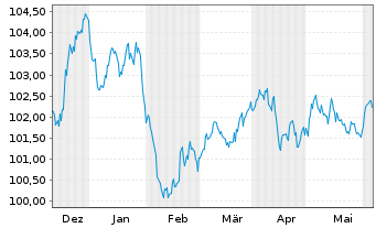 Chart Bayer AG MTN v.2023(2029/2029) - 6 mois