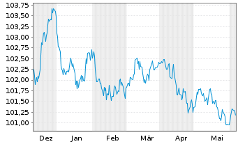 Chart Continental AG MTN v.23(28/28) - 6 Months