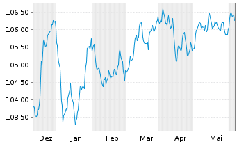 Chart Caixabank S.A. EO-FLR Med.-T.Nts 2023(29/34) - 6 mois