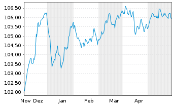 Chart Caixabank S.A. EO-FLR Med.-T.Nts 2023(29/34) - 6 Monate
