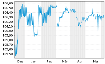 Chart Raiffeisenbank Austria D.D. MTN 23(26/27) - 6 mois