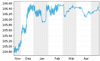 Chart Raiffeisenbank Austria D.D. MTN 23(26/27) - 6 Monate