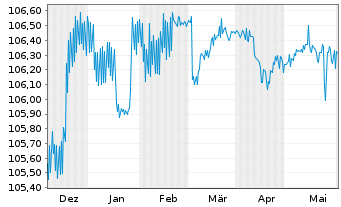Chart Raiffeisenbank Austria D.D. MTN 23(26/27) - 6 Months