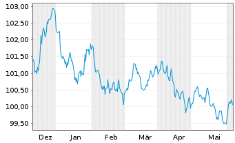 Chart Unilever Capital Corp. EO-Med.Term Nts 2023(23/29) - 6 mois