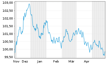 Chart Unilever Capital Corp. EO-Med.Term Nts 2023(23/29) - 6 Monate