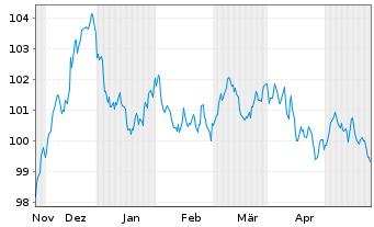 Chart Unilever Capital Corp. EO-Med.Term Nts 2023(23/33) - 6 Monate