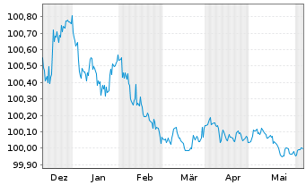 Chart Linde plc EO-Notes 2023(23/25) - 6 Months