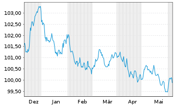 Chart Linde plc EO-Notes 2023(23/29) - 6 Months