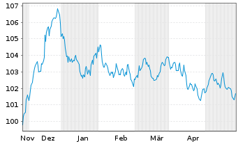 Chart Enexis Holding N.V. EO-Medium-Term Nts 2023(23/34) - 6 Monate