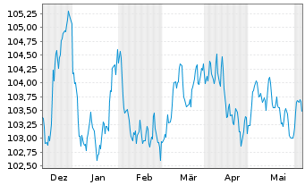 Chart Banco Santander S.A. EO-Preferred MTN 2023(30) - 6 mois